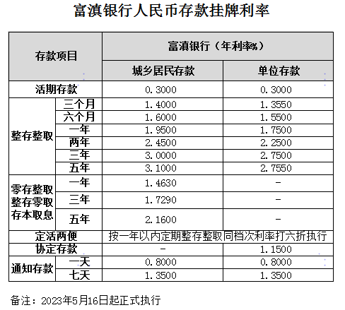 20230515零售调整通知存款挂牌利率及16日公司调整协定存款及通知存款挂牌利率.png