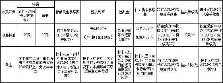 信用卡收费规则.jpg